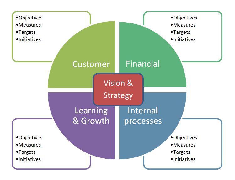 balanced scorecard